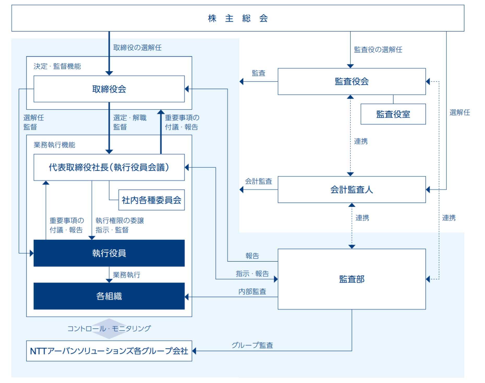 組織図