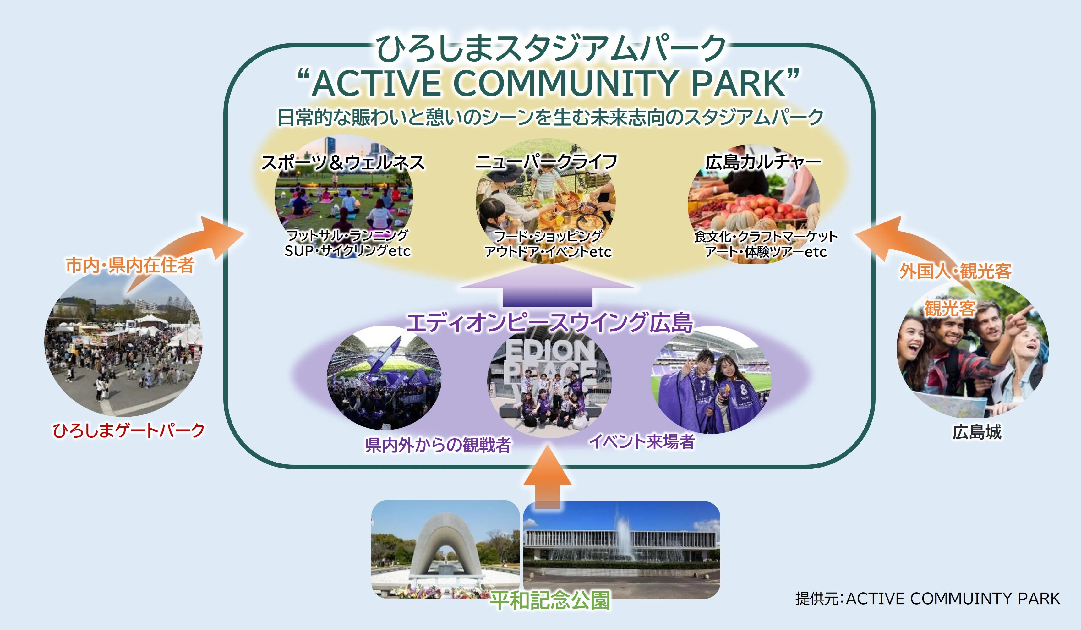 Urban Park Life HIROSHIMA構想