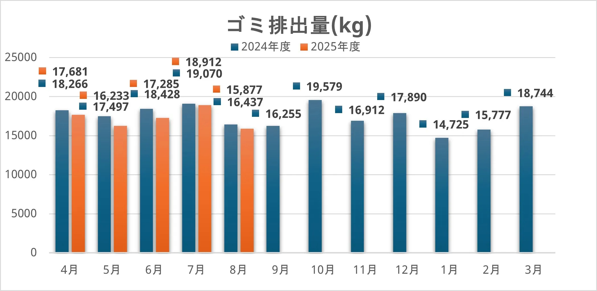 街区内のゴミ排出量