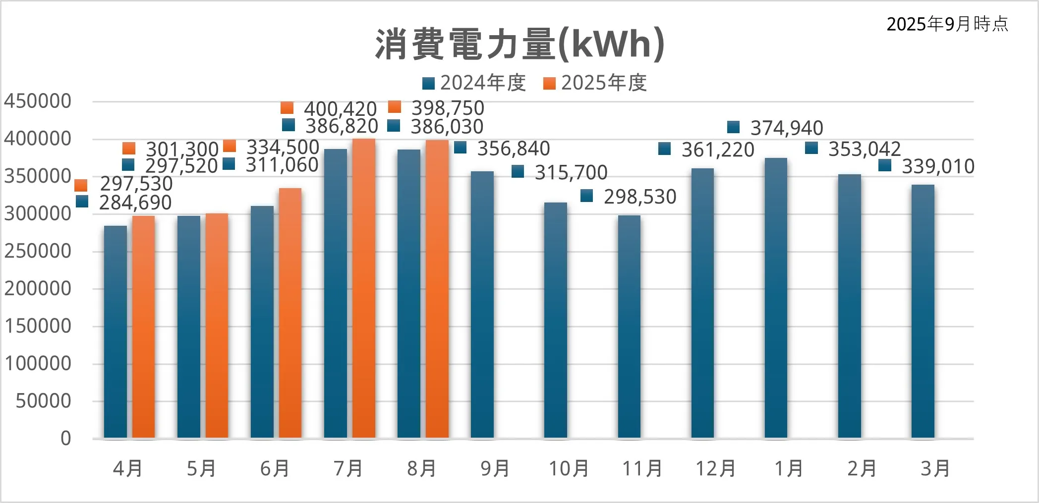 街区内の電力消費量