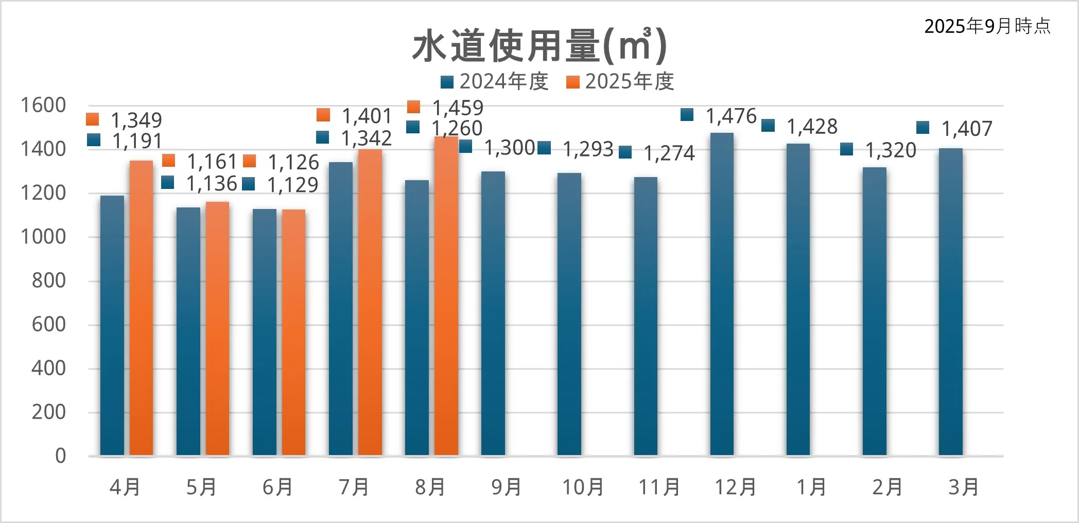 街区内の水道使用量