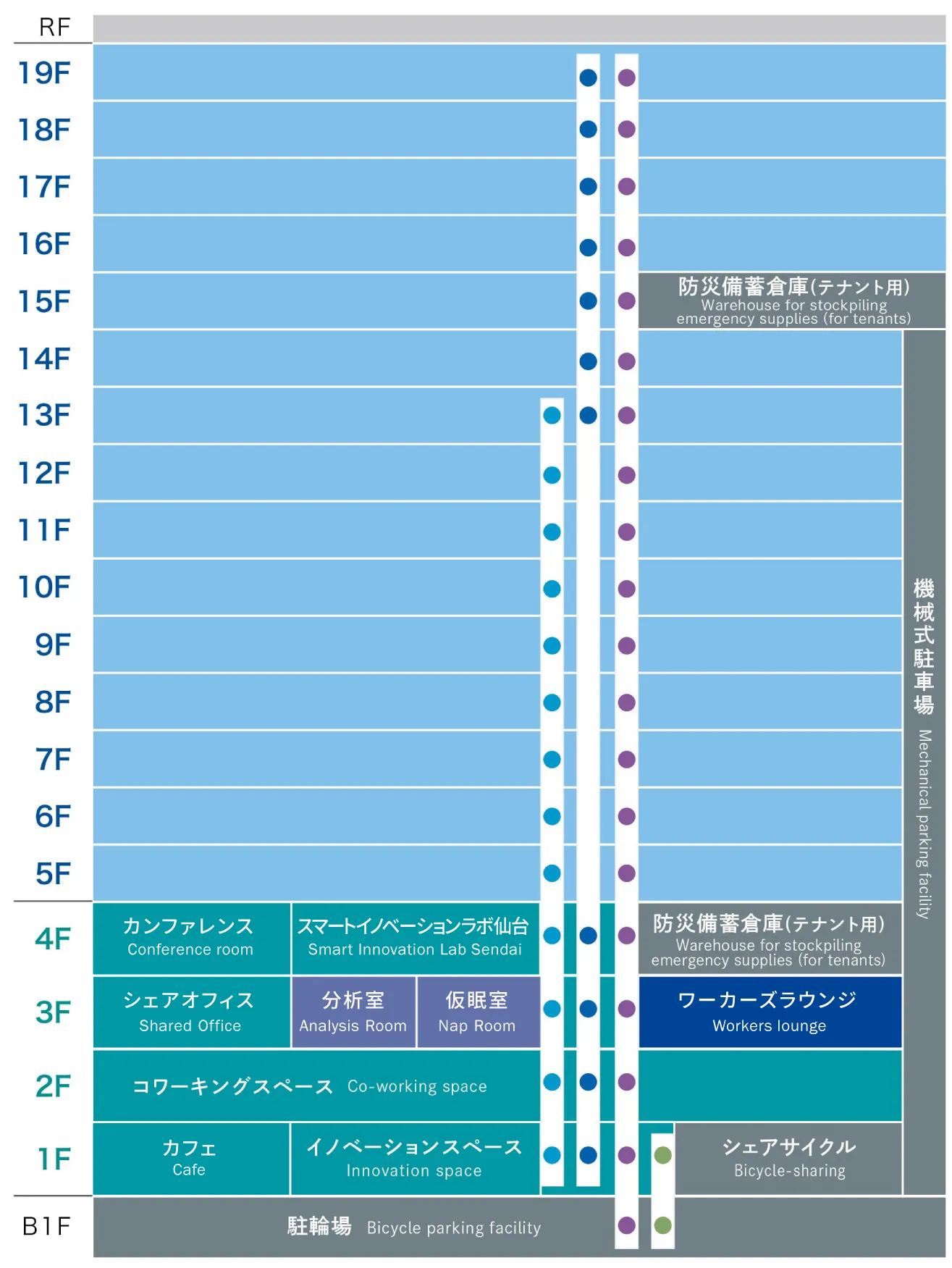 1Fから4Fまでが交流と賑わいを生み出す「YUI NOS」。
5Fから19Fまでは高機能オフィスとして多様性のあるビルに。