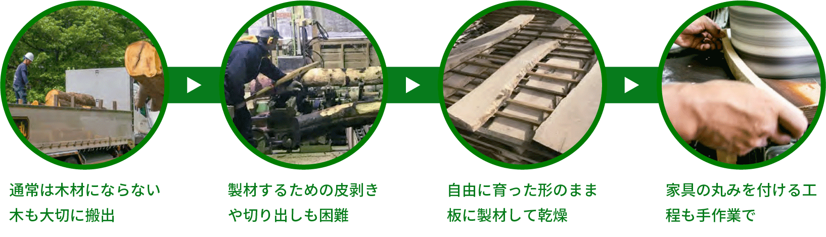 通常は木材にならない木も大切に搬出 製材するための皮剥きや切り出しも困難 自由に育った形のまま板に製材して乾燥 家具の丸みを付ける工程も手作業で