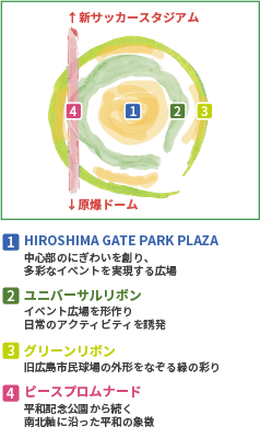 ひろしまゲートパークの構成図