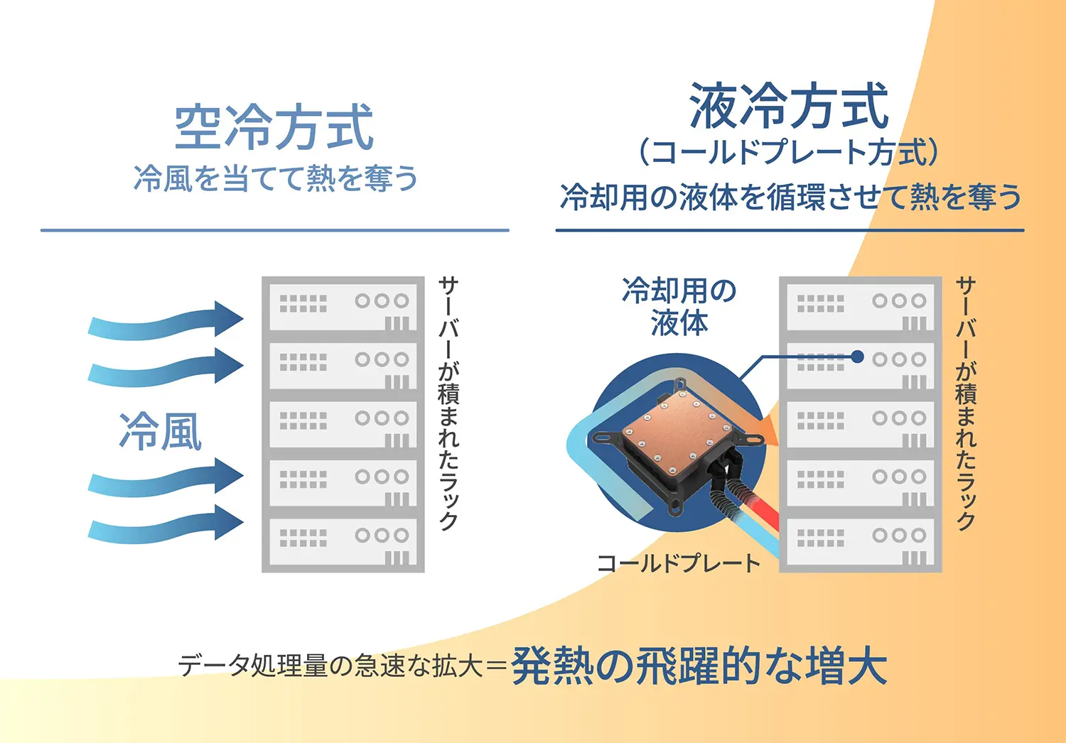図-2：サーバーの冷却方式の特徴。