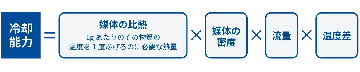 冷却能力=媒体の比熱 1gあたりのその物質の温度を1度あげるのに必要な熱量×媒体の密度×流量×温度差