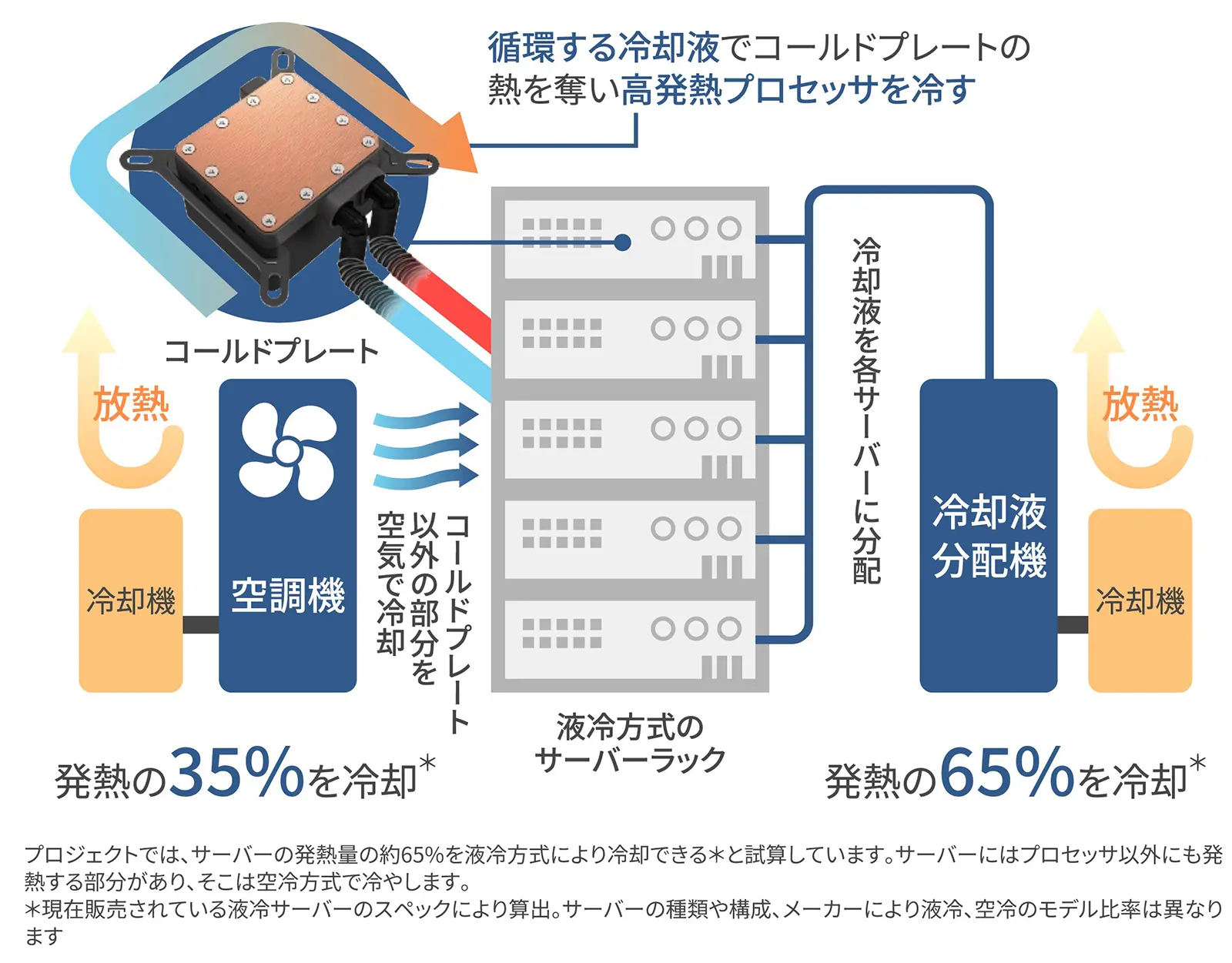 図-3：液冷方式のサーバー冷却方法。