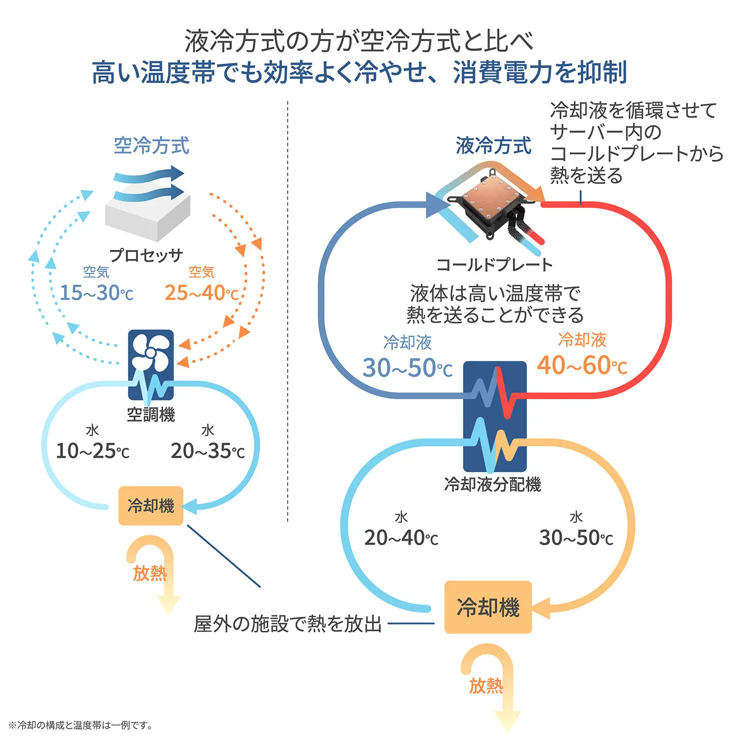 図-4：空冷と液冷の冷却方法および媒体温度の比較。
