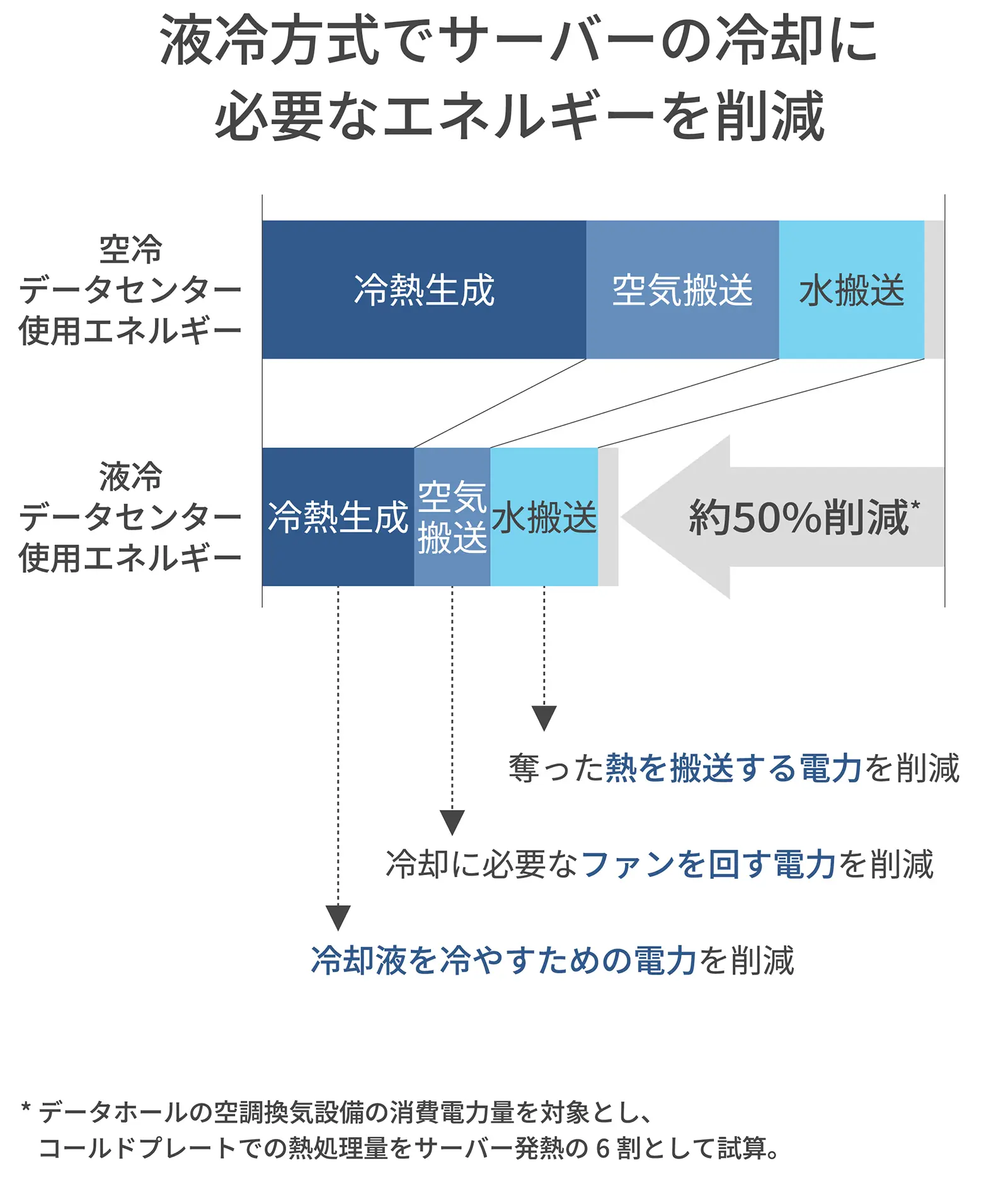 図-5：空冷データセンターと液冷データセンターの省エネルギー性能比較。