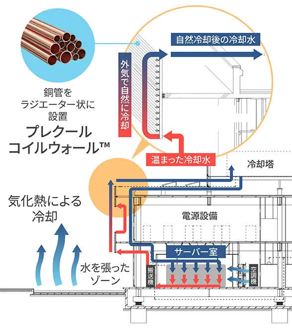 図-6：次世代型データセンターの断面構成と「プレクールコイルウォール（TM）」の廃熱回収の概要。