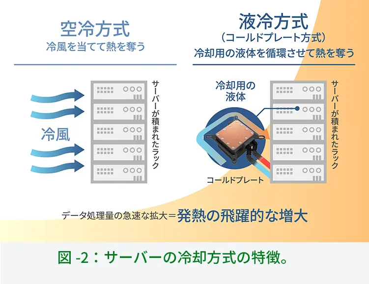 空冷方式 冷風を当てて熱を奪う 冷風 サーバーが積まれたラック 液冷方式（コールドプレート方式） 冷却用の液体を循環させて熱を奪う 冷却用の液体 コールドプレート サーバーが積まれたラック データ処理量の急速な拡大=発熱の飛躍的な増大 図-2：サーバーの冷却方式の特徴。