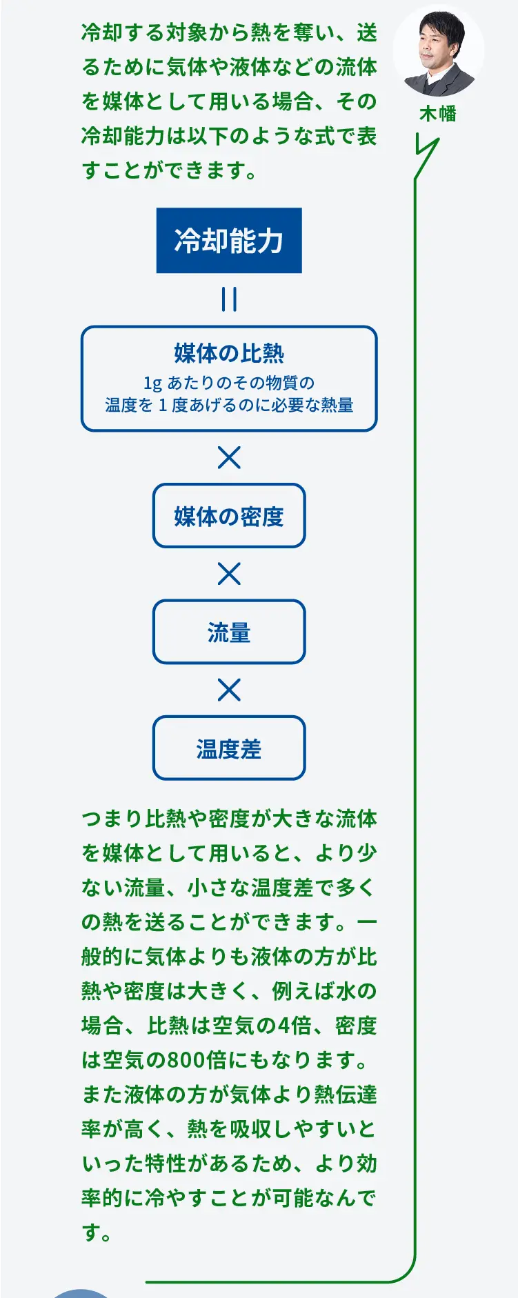 木幡	冷却する対象から熱を奪い、送るために気体や液体などの流体を媒体として用いる場合、その冷却能力は以下のような式で表すことができます。	冷却能力＝媒体の比熱（1gあたりのその物質の温度を1度あげるのに必要な熱量）×媒体の密度×流量×温度差	つまり比熱や密度が大きな流体を媒体として用いると、より少ない流量、小さな温度差で多くの熱を送ることができます。一般的に気体よりも液体の方が比熱や密度は大きく、例えば水の場合、比熱は空気の4倍、密度は空気の800倍にもなります。また液体の方が気体より熱伝達率が高く、熱を吸収しやすいといった特性があるため、より効率的に冷やすことが可能なんです。