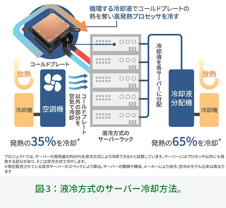 循環する冷却液でコールドプレートの熱を奪い高発熱プロセッサを冷やす コールドプレート 放熱 冷却機 空調機 コールドプレート以外の部分を空気で冷却 発熱の35%を冷却* 液冷方式のサーバーラック 冷却液を各サーバーに分配 冷却液分配機 放熱 冷却機 発熱の65%を冷却 プロジェクトではサーバーの発熱量の約65%を液冷方式により冷却できる*と試算しています。サーバーにはプロセッサ以外にも発熱する部分があり、そこは空冷方式で冷やします。 *現在販売されている液冷サーバーのスペックにより算出。サーバーの種類や構成、メーカーにより液冷、空冷のモデル比率は異なります 図-3：液冷方式のサーバー冷却方法。