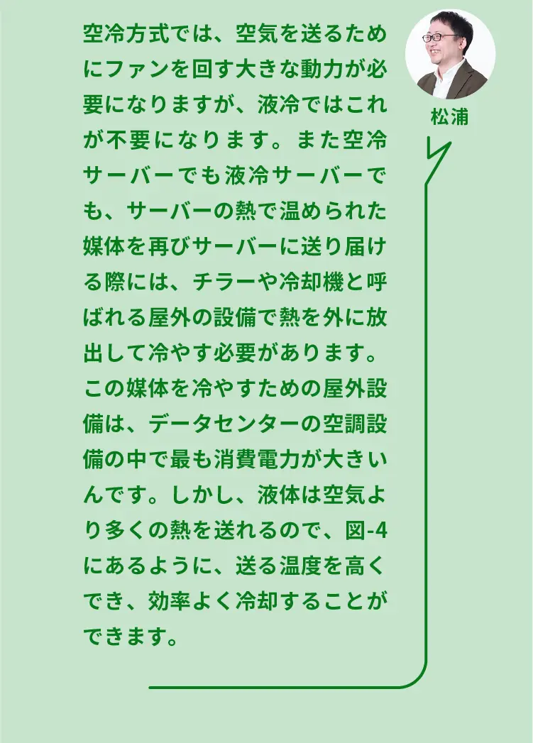 松浦	空冷方式では、空気を送るためにファンを回す大きな動力が必要になりますが、液冷ではこれが不要になります。また空冷サーバーでも液冷サーバーでも、サーバーの熱で温められた媒体を再びサーバーに送り届ける際には、チラーや冷却機と呼ばれる屋外の設備で熱を外に放出して冷やす必要があります。この媒体を冷やすための屋外設備は、データセンターの空調設備の中で最も消費電力が大きいんです。しかし、液体は空気より多くの熱を送れるので、図-4にあるように、送る温度を高くでき、効率よく冷却することができます。