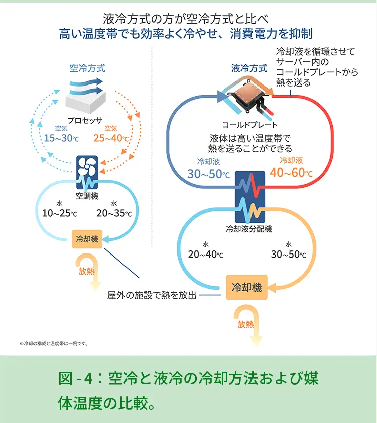 液冷方式のほうが空冷方式と比べ高い湿度帯でも効率よく冷やせ、消費電力を抑制 空冷方式 プロセッサ 空気15～30℃ 空気25～40℃ 空調機 水10～25℃ 水20～35℃ 冷却機 放熱 液冷方式冷却液を循環させてサーバー内のコールドプレートから熱を送る 冷却液30～50℃ コールドプレート 冷却液40～60℃ 液体は高い湿度帯で熱を送ることができる 冷却液分配機 水20～40℃ 水30～50℃ 冷却機 放熱 屋外施設で熱を放出 ※冷却の構成と湿度帯は一例です。 図-4：空冷と液冷の冷却方法および媒体温度の比較。