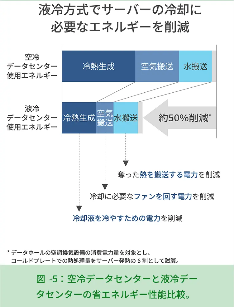 液冷方式でサーバーの冷却に必要なエネルギーを削減 空冷データセンター使用エネルギー 液冷データセンター使用エネルギー 冷熱生成→冷却液を冷やすための電力を削減 空気搬送→冷却に必要なファンを回す電力を削減 水搬送→奪った熱を搬送する電力を削減 約50%削減* ※データホールの空調換気設備の消費電力量を対象とし、コールドプレートでの熱処理量をサーバー発熱の6割として試算。 図-5：空冷データセンターと液冷データセンターの省エネルギー性能比較。