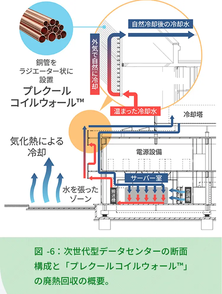 銅管をラジエーター状に設置プレクールコリスフォールTM 温まった冷却水 外気で自然に冷却 自然冷却後の冷却水 冷却塔 電気設備 サーバー室 空調機 搬送機 水を張ったゾーン 気化熱による冷却 図-6：次世代型データセンターの断面構成と「プレクールコイルウォール（TM）」の廃熱回収の概要。