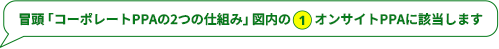冒頭「コーポレートPPAの2つの仕組み」図内の①オンサイトPPAに該当します