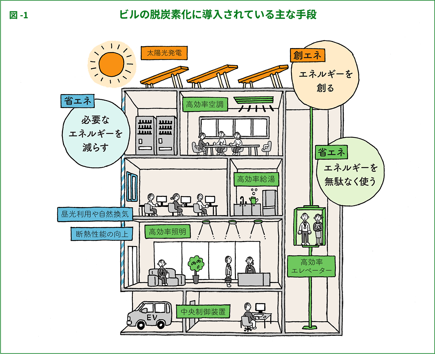 図-1:ビルの脱炭素化に導入されている主な手段