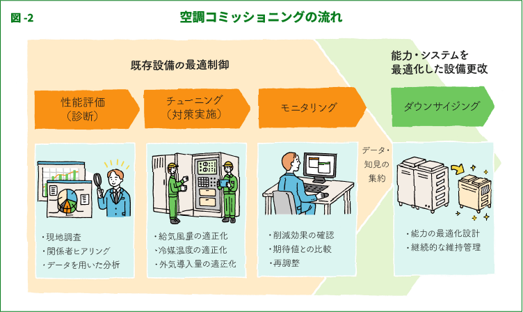 図-2:空調コミッショニングの流れ
