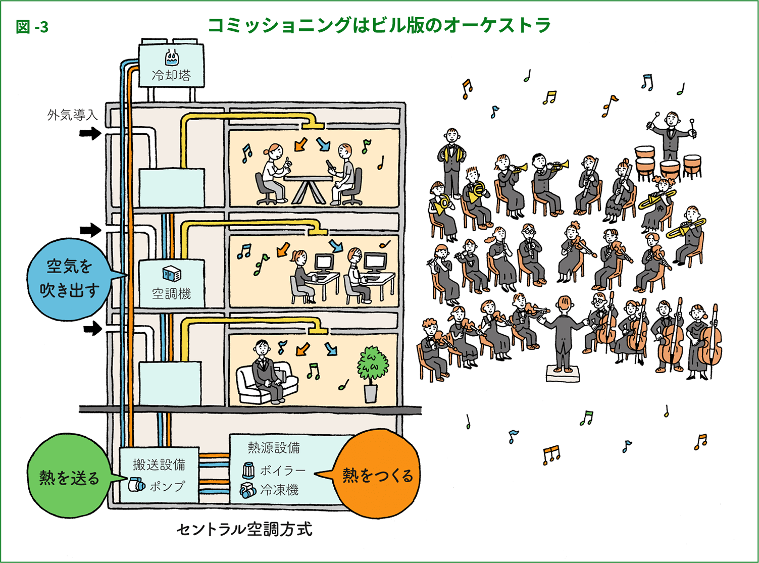 図-3：コミッショニングはビル版のオーケストラ