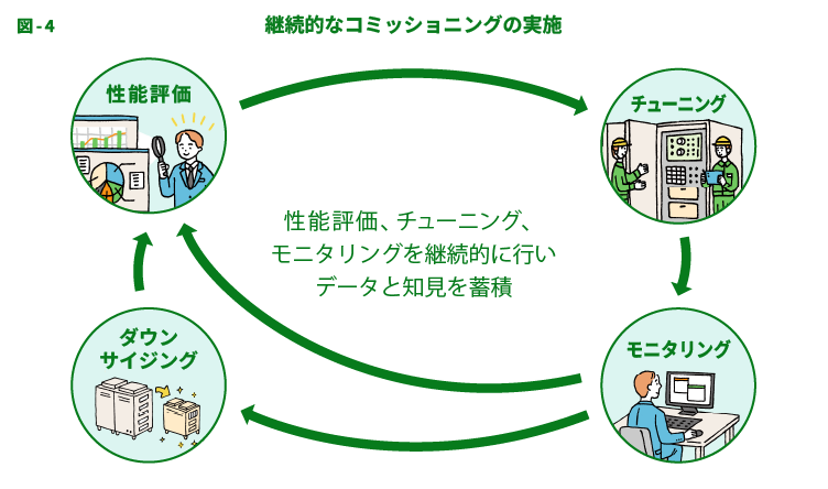 図-4：継続的なコミッショニングの実施