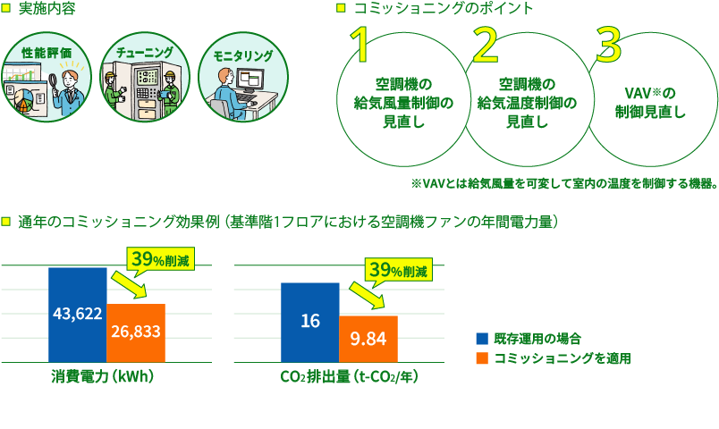 グラフ画像：グランパーク　取り組み事例「実施内容」「コミッショニングのポイント」「通年のコミッショニング効果例（基準階1フロアにおける空調機ファンの年間電力量」
