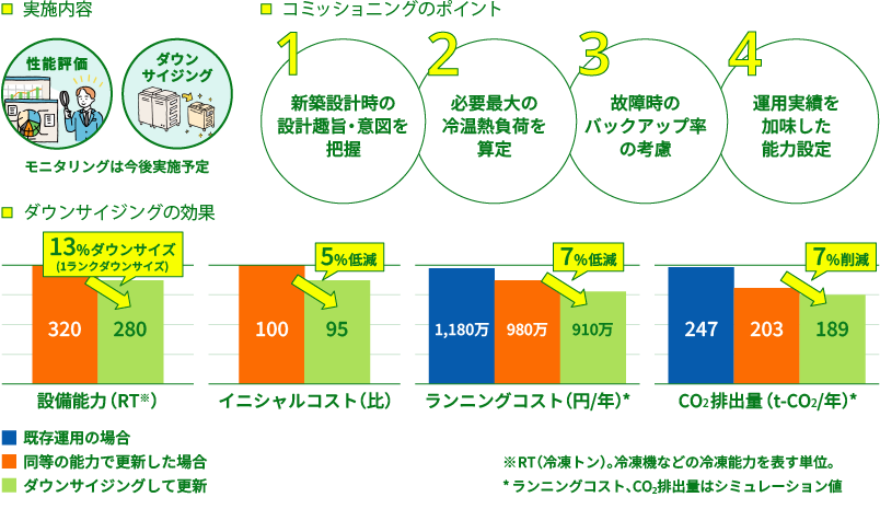 グラフ画像：北農ビル　取り組み事例「実施内容」「コミッショニングのポイント」「ダウンサイジングの効果」