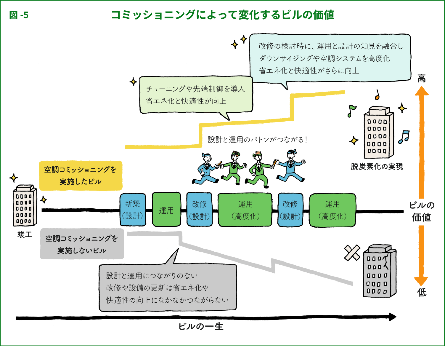 図-5：コミッショニングによって変化するビルの価値