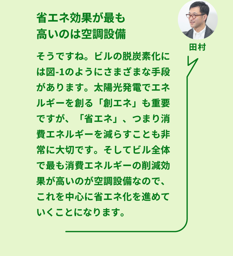 NTTファシリティーズ ソリューション推進部 田村氏：「省エネ効果が最も高いのは空調設備」そうですね。ビルの脱炭素化には図-1のようにさまざまな手段があります。太陽光発電でエネルギーを創る「創エネ」も重要ですが、「省エネ」、つまり消費エネルギーを減らすことも非常に大切です。そしてビル全体で最も消費エネルギーの削減効果が高いのが空調設備なので、これを中心に省エネ化を進めていくことになります。