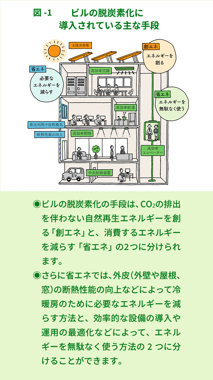図-1：ビルの脱炭素化に導入されている主な手段　・ビルの脱炭素化の手段は、CO2の排出を伴わない自然再生エネルギーを創る「創エネ」と、消費するエネルギーを減らす「省エネ」の2つに分けられます。・さらに省エネでは、外皮（外壁や屋根、窓）の断熱性能の向上などによって冷暖房のために必要なエネルギーを減らす方法と、効率的な設備の導入や運用の最適化などによって、エネルギーを無駄なく使う方法の2つに分けることができます。

