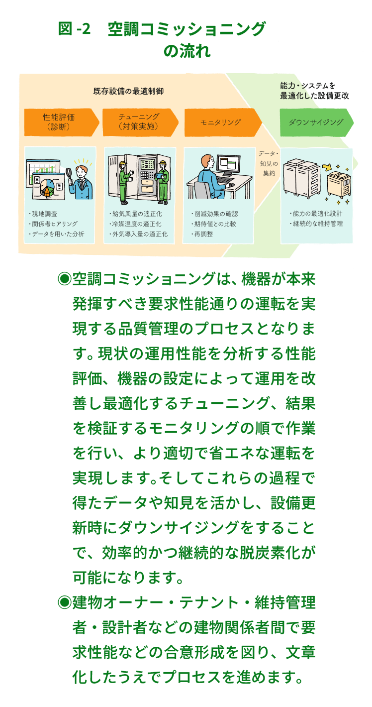 図-2：空調コミッショニングの流れ・空調コミッショニングは、機器が本来発揮すべき要求性能通りの運転を実現する品質管理のプロセスとなります。現状の運用性能を分析する性能評価、機器の設定によって運用を改善し最適化するチューニング、結果を検証するモニタリングの順で作業を行い、より適切で省エネな運転を実現します。そしてこれらの過程で得たデータや知見を活かし、設備更新時にダウンサイジングをすることで、効率的かつ継続的な脱炭素化が可能になります。
・建物オーナー・テナント・維持管理者・設計者などの建物関係者間で要求性能などの合意形成を図り、文章化したうえでプロセスを進めます。