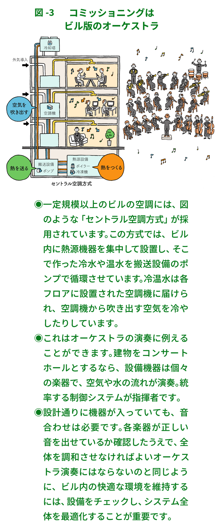 図-3：コミッショニングはビル版のオーケストラ・一定規模以上のビルの空調には、図のような「セントラル空調方式」が採用されています。この方式では、ビル内に熱源機器を集中して設置し、そこで作った冷水や温水を搬送設備のポンプで循環させています。冷温水は各フロアに設置された空調機に届けられ、空調機から吹き出す空気を冷やしたりしています。・これはオーケストラの演奏に例えることができます。建物をコンサートホールとするなら、設備機器は個々の楽器で、空気や水の流れが演奏。統率する制御システムが指揮者です。・設計通りに機器が入っていても、音合わせは必要です。各楽器が正しい音を出せているか確認したうえで、全体を調和させなければよいオーケストラ演奏にはならないのと同じように、ビル内の快適な環境を維持するには、設備をチェックし、システム全体を最適化することが重要です。