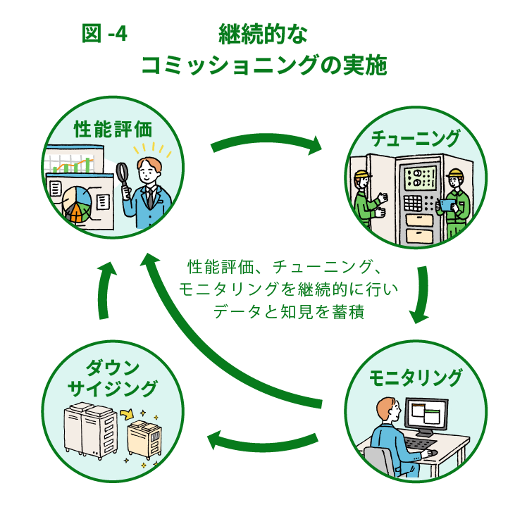 図-4：継続的なコミッショニングの実施 性能評価、チューニング、モニタリングを継続的に行いデータと知見を蓄積
