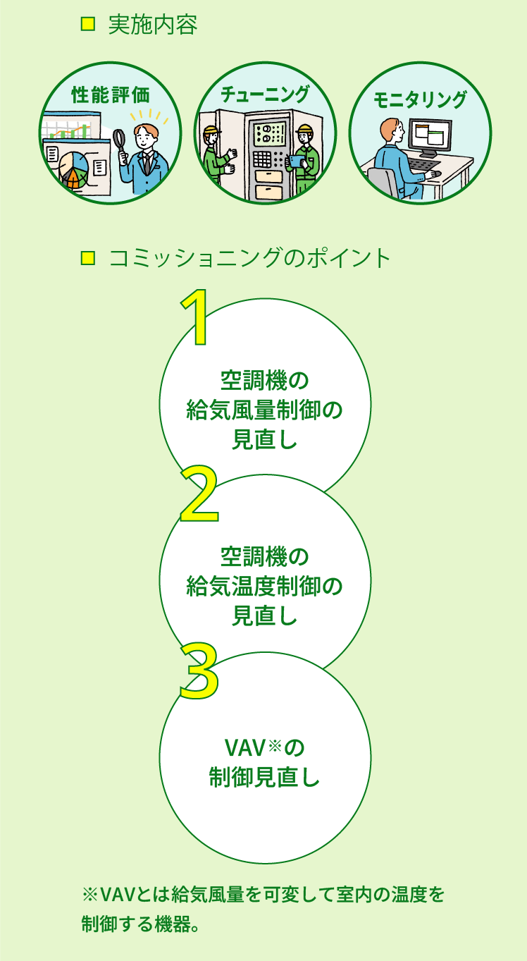 グラフ画像：グランパーク　取り組み事例「実施内容」「コミッショニングのポイント」