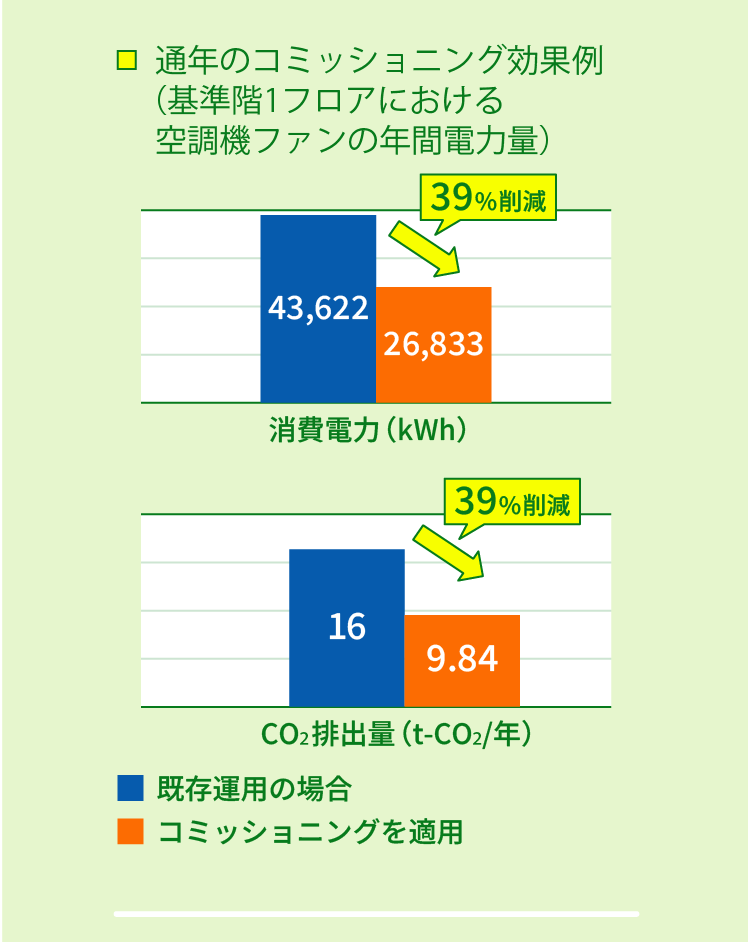 グラフ画像：グランパーク　取り組み事例「通年のコミッショニング効果例（基準階1フロアにおける空調機ファンの年間電力量」