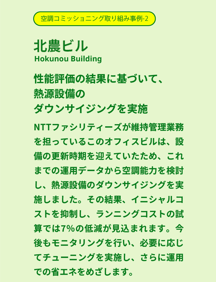 北農ビル（Hokunou Building）「性能評価の結果に基づいて、熱源設備のダウンサイジングを実施」NTTファシリティーズが維持管理業務を担っているこのオフィスビルは、設備の更新時期を迎えていたため、これまでの運用データから空調能力を検討し、熱源設備のダウンサイジングを実施しました。その結果、イニシャルコストを抑制し、ランニングコストの試算では7%の低減が見込まれます。今後もモニタリングを行い、必要に応じてチューニングを実施し、さらに運用での省エネをめざします。
