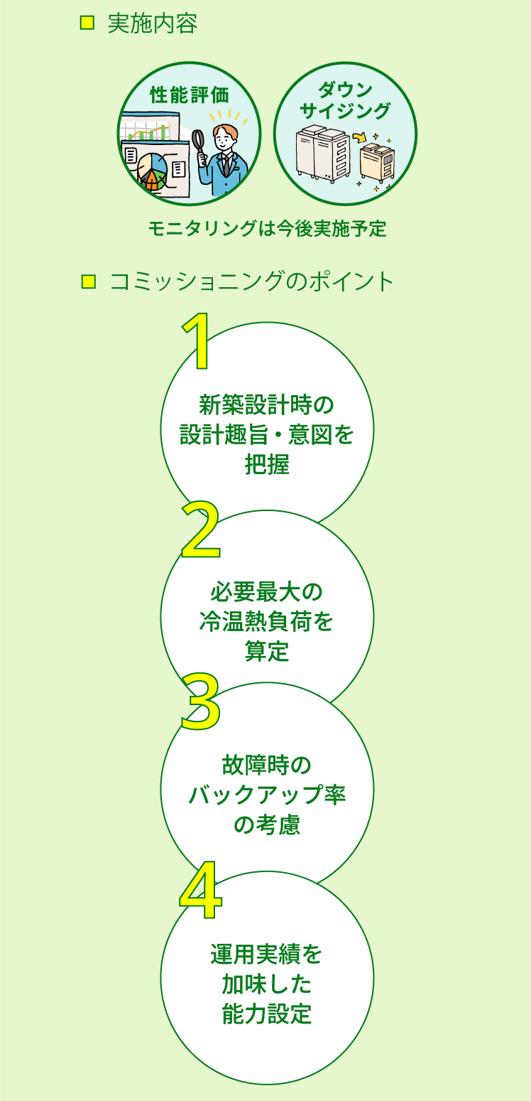 グラフ画像：北農ビル　取り組み事例「実施内容」「コミッショニングのポイント」