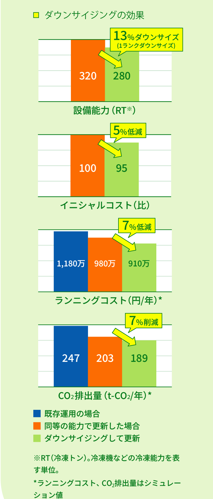 グラフ画像：北農ビル　取り組み事例「ダウンサイジングの効果」