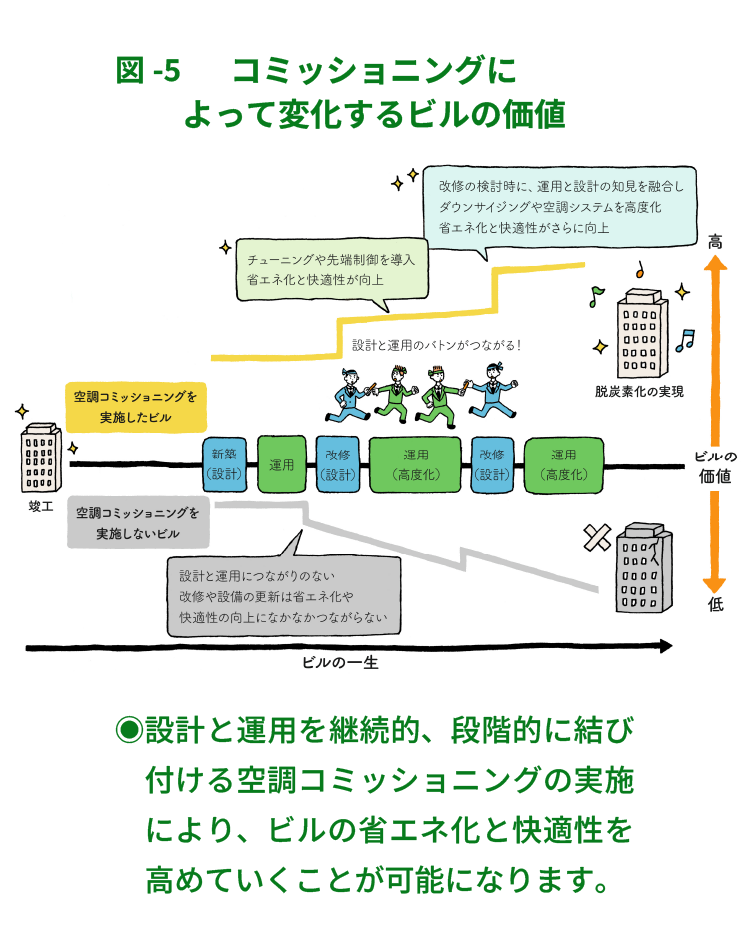 図-5：コミッショニングによって変化するビルの価値・設計と運用を継続的、段階的に結び付ける空調コミッショニングの実施により、ビルの省エネ化と快適性を高めていくことが可能になります。