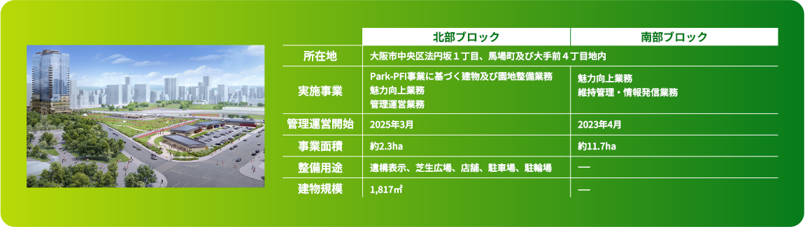 物件概要 Property Description 北部ブロック 所在地 大阪市中央区法円坂１丁目、馬場町および大手前４丁目地内 実施事業 Park-PFI事業に基づく建物および園地整備業務 魅力向上業務 管理運営業務 管理運営開始 2025年3月（予定） 事業面積 約2.3ha 整備用途 遺構表示、芝生広場、店舗、駐車場、駐輪場 建物規模 1,817㎡（予定） 南部ブロック 所在地 大阪市中央区法円坂１丁目、馬場町および大手前４丁目地内 実施事業 魅力向上業務 維持管理・情報発信業務 管理運営開始 2023年4月 事業面積 約11.7ha 整備用途 - 建物規模 -
