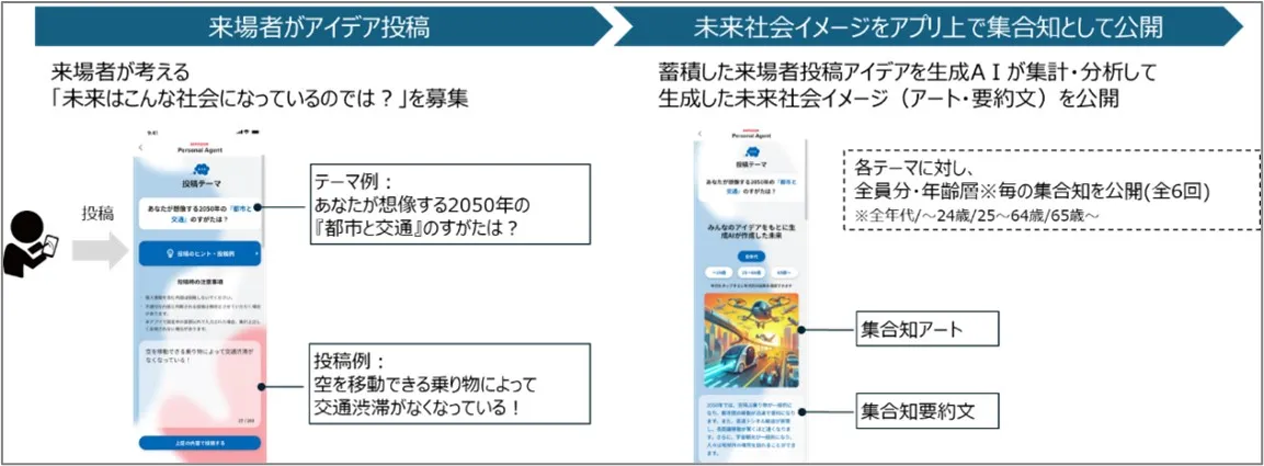 大阪・関西万博「未来社会のアイデア投稿」の概要
