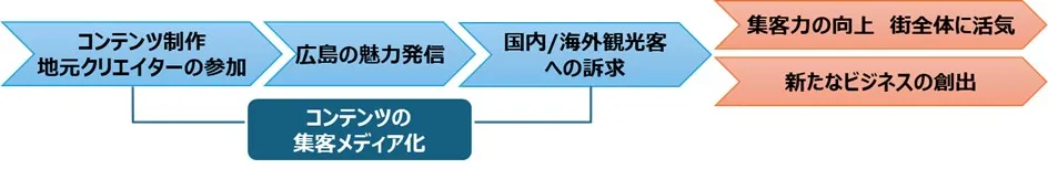 今後の展開