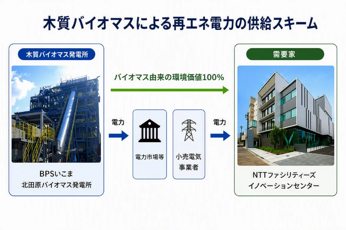 木質バイオマス由来の環境価値を活用したバーチャルPPA