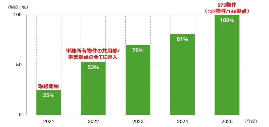 国内外の全保有物件において 使用電力の再生可能エネルギー100％化を達成の画像