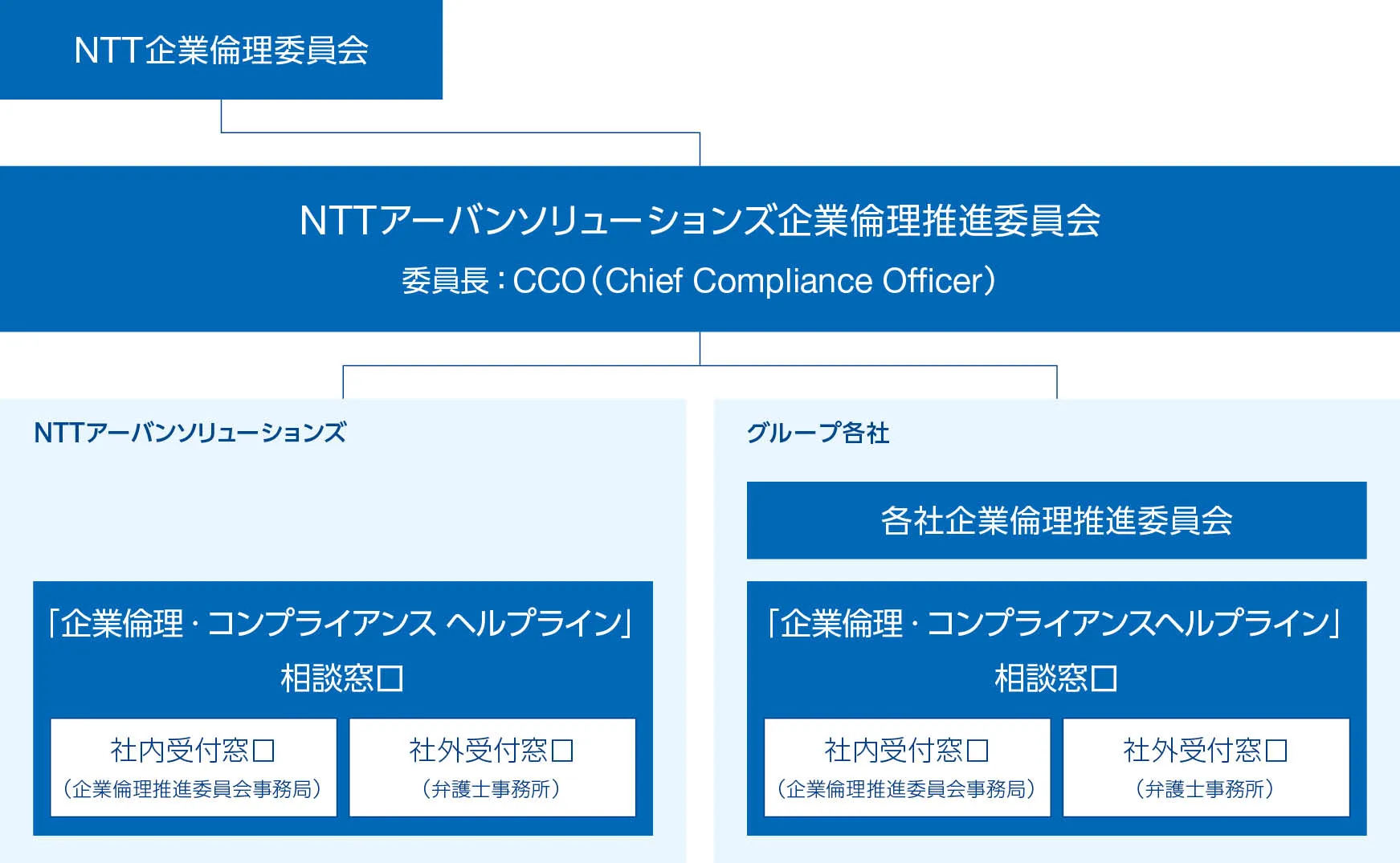 企業倫理推進体制