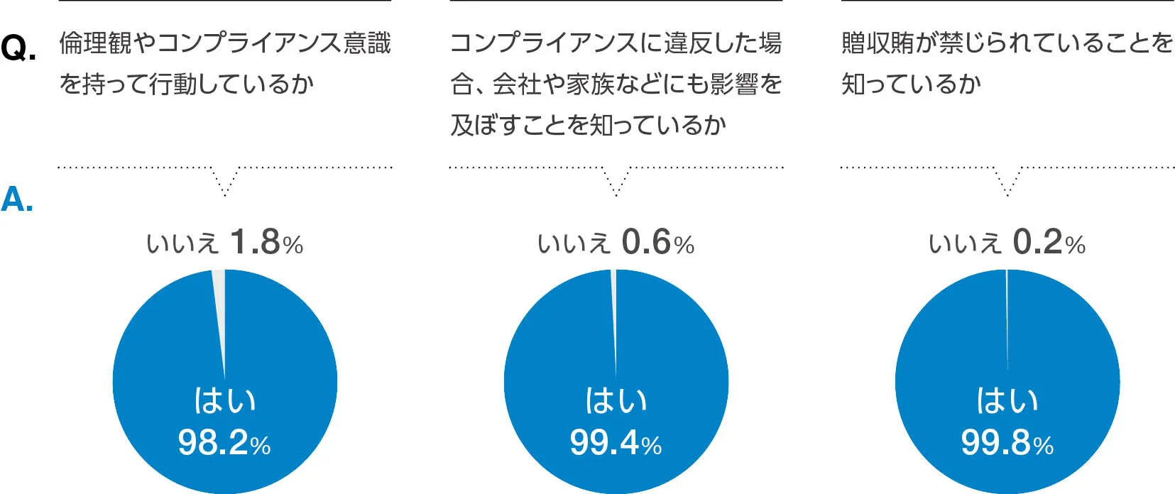 企業倫理アンケートの継続実施
