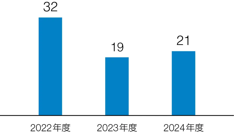 相談窓口体制の充実