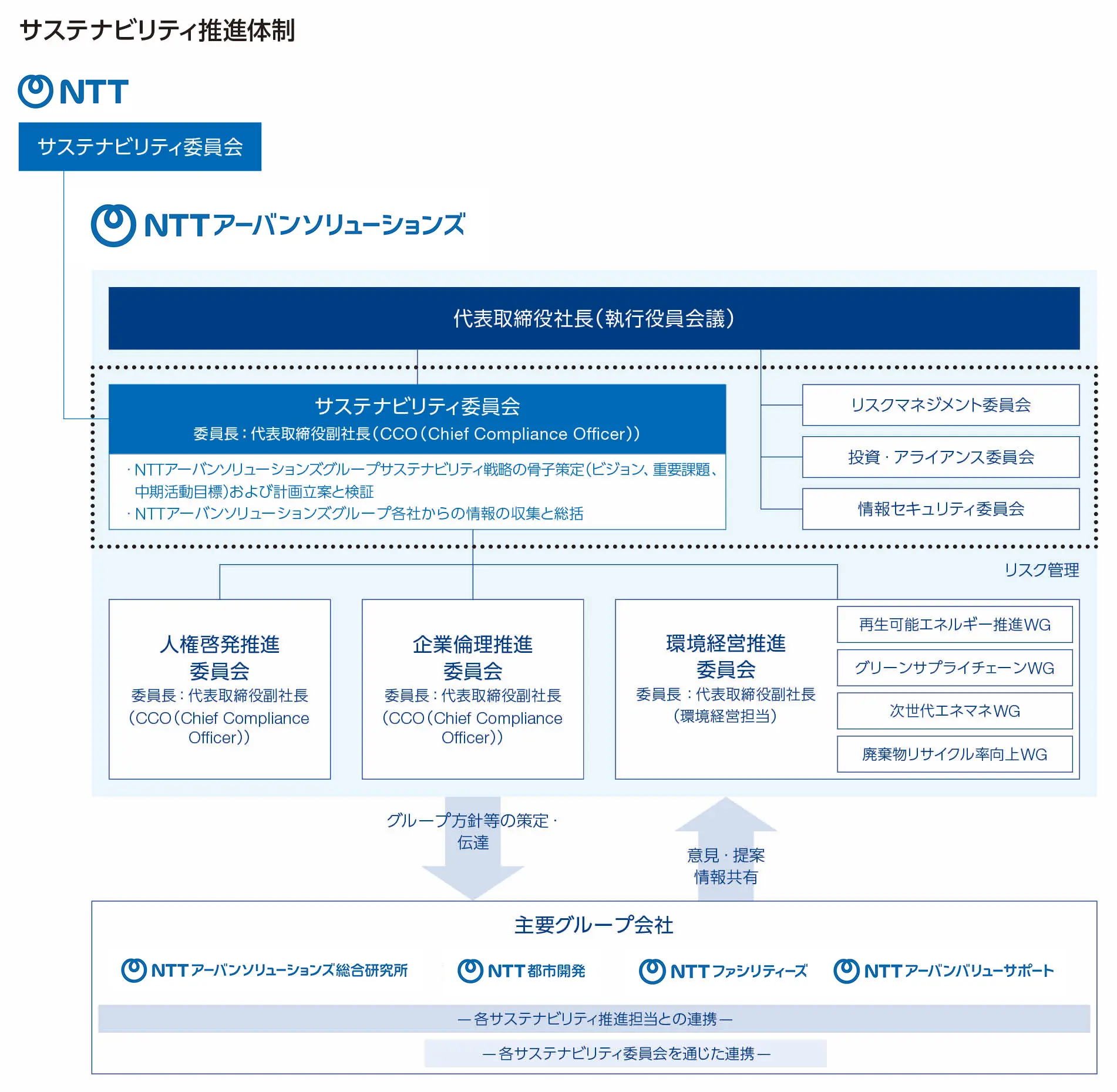 サステナビリティ推進体制図