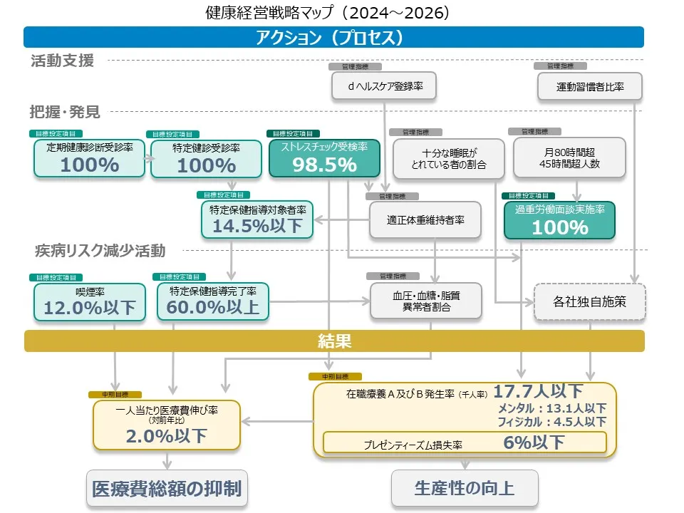 健康経営戦略マップ（2024～2026）